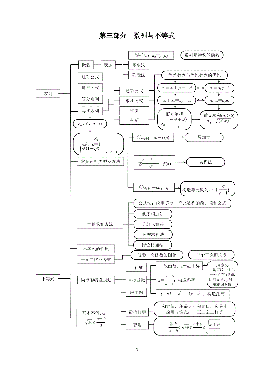 高三复习数学知识网络(理科)整理篇.doc_第3页