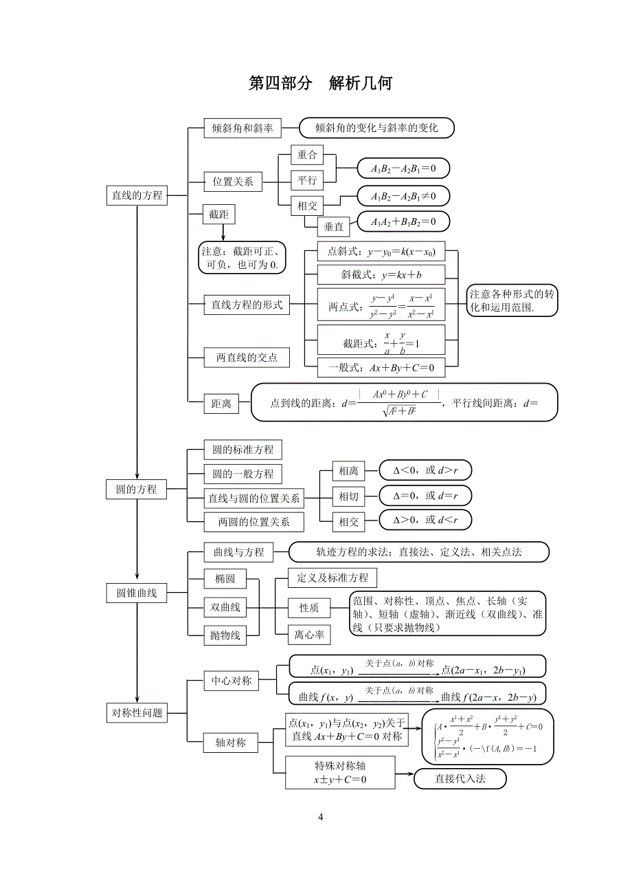 高三复习数学知识网络(理科)整理篇.doc_第4页