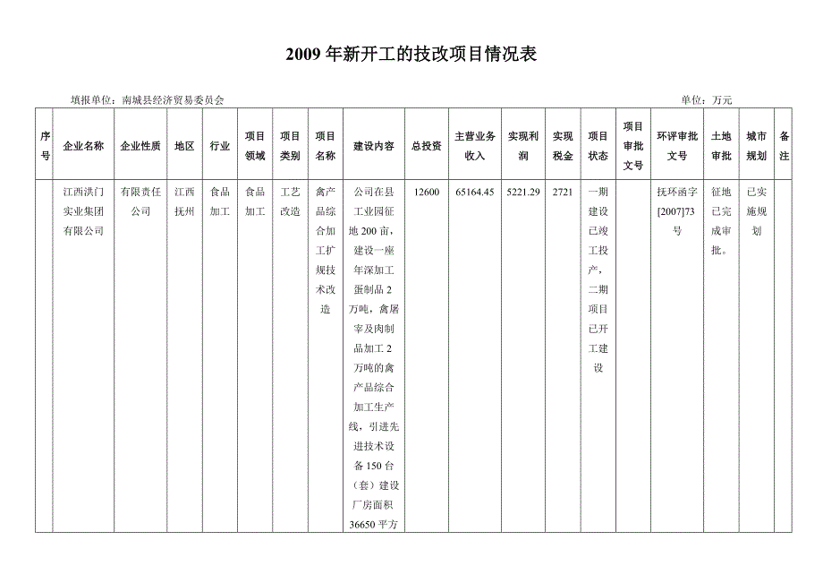 江西省企业投资技术改造项目备案申请表.doc_第3页