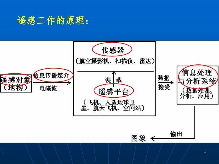 28地理信息技术.ppt_第4页