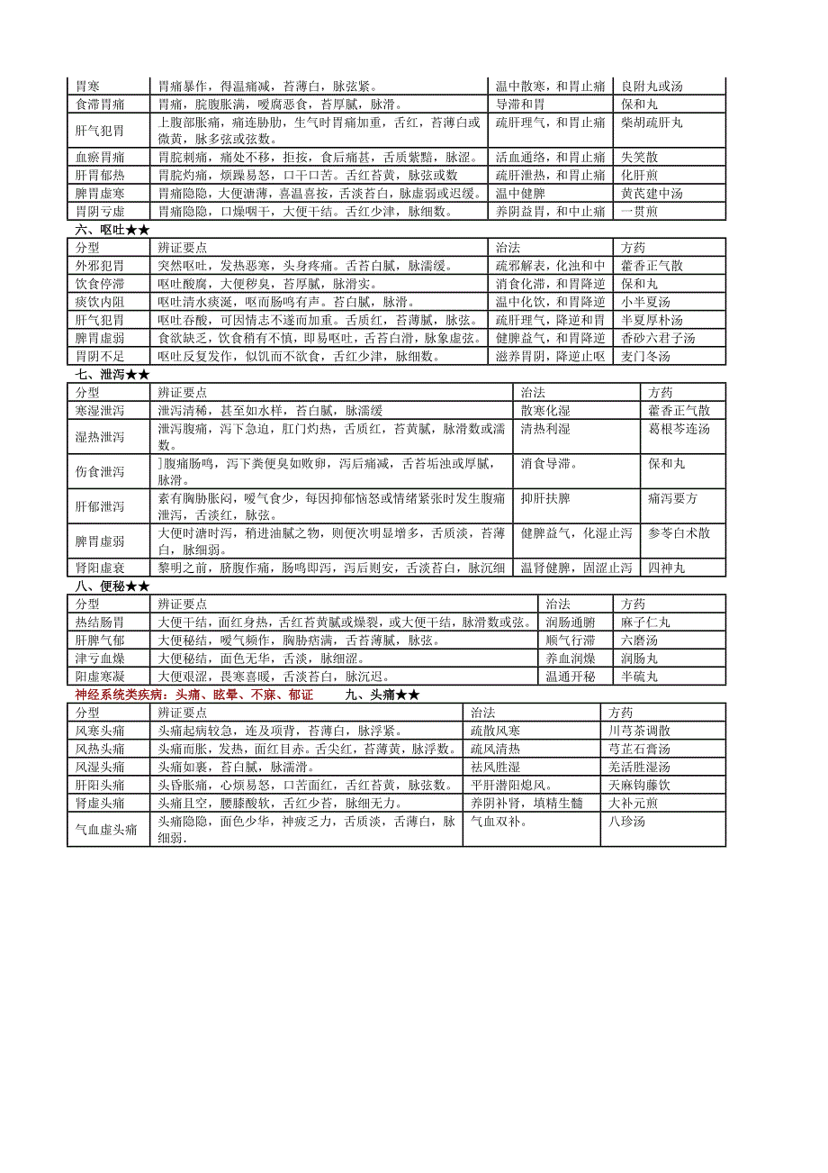 常见病辩证论治表_第2页