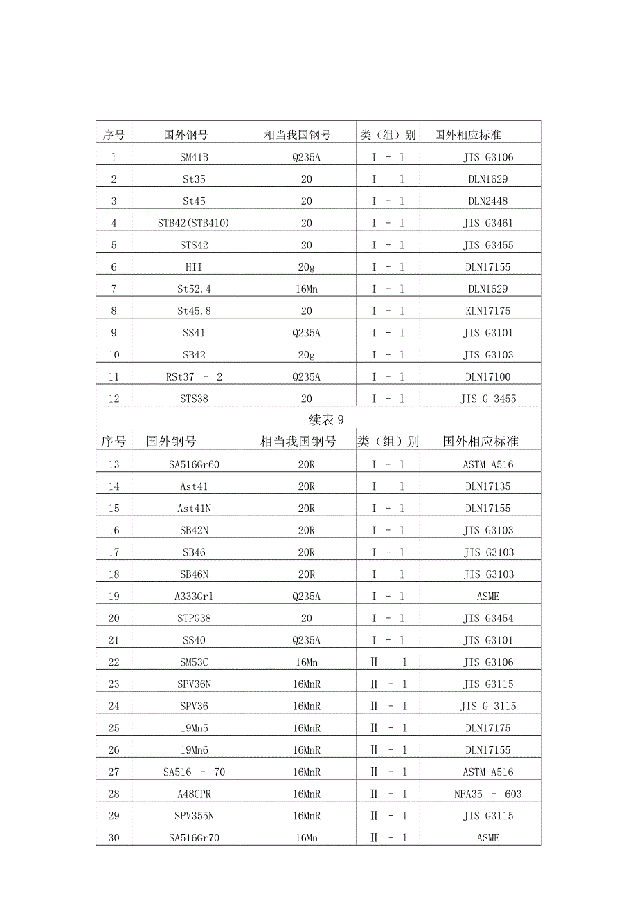 国标钢号与国外钢号对照表_第1页