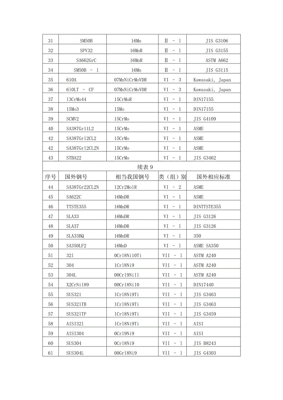 国标钢号与国外钢号对照表_第2页