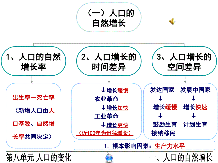 高三一轮复习人口增长_第1页