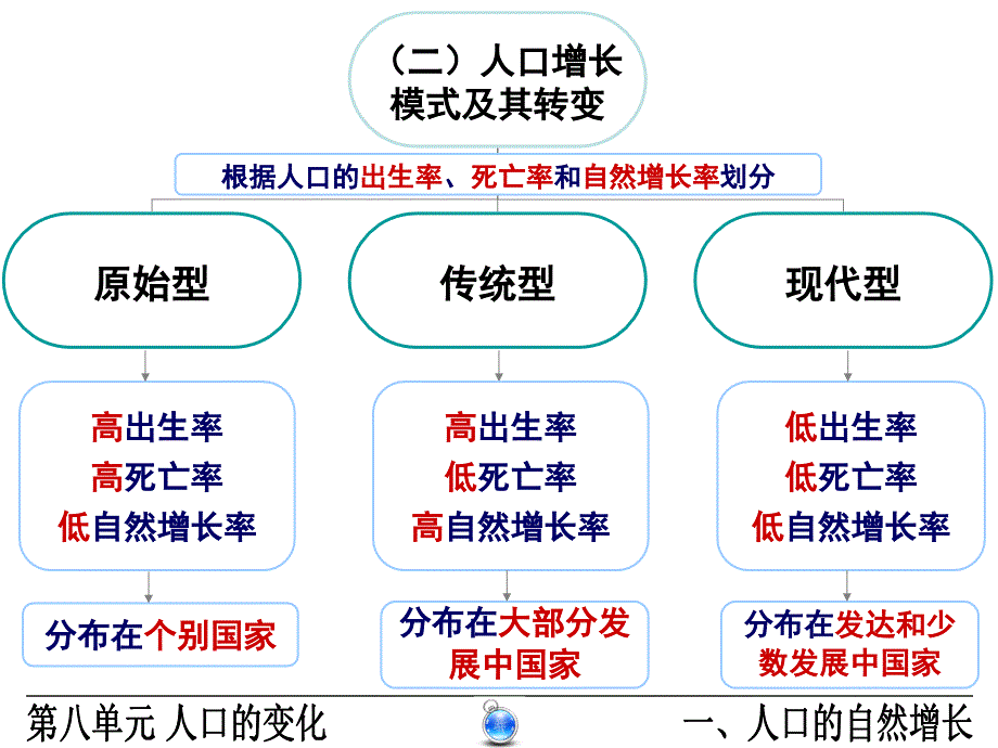 高三一轮复习人口增长_第2页