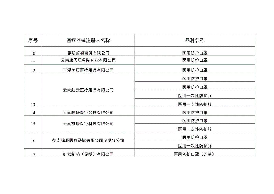 云南省医疗器械唯一标识实施单位及品种_第3页