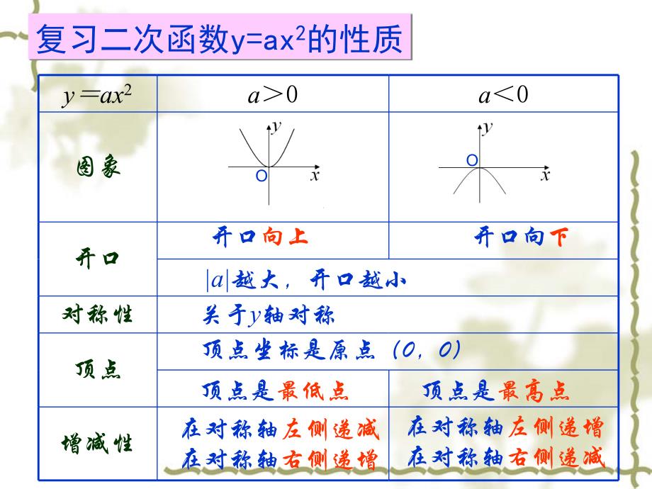 二次函数顶点式课件_第2页