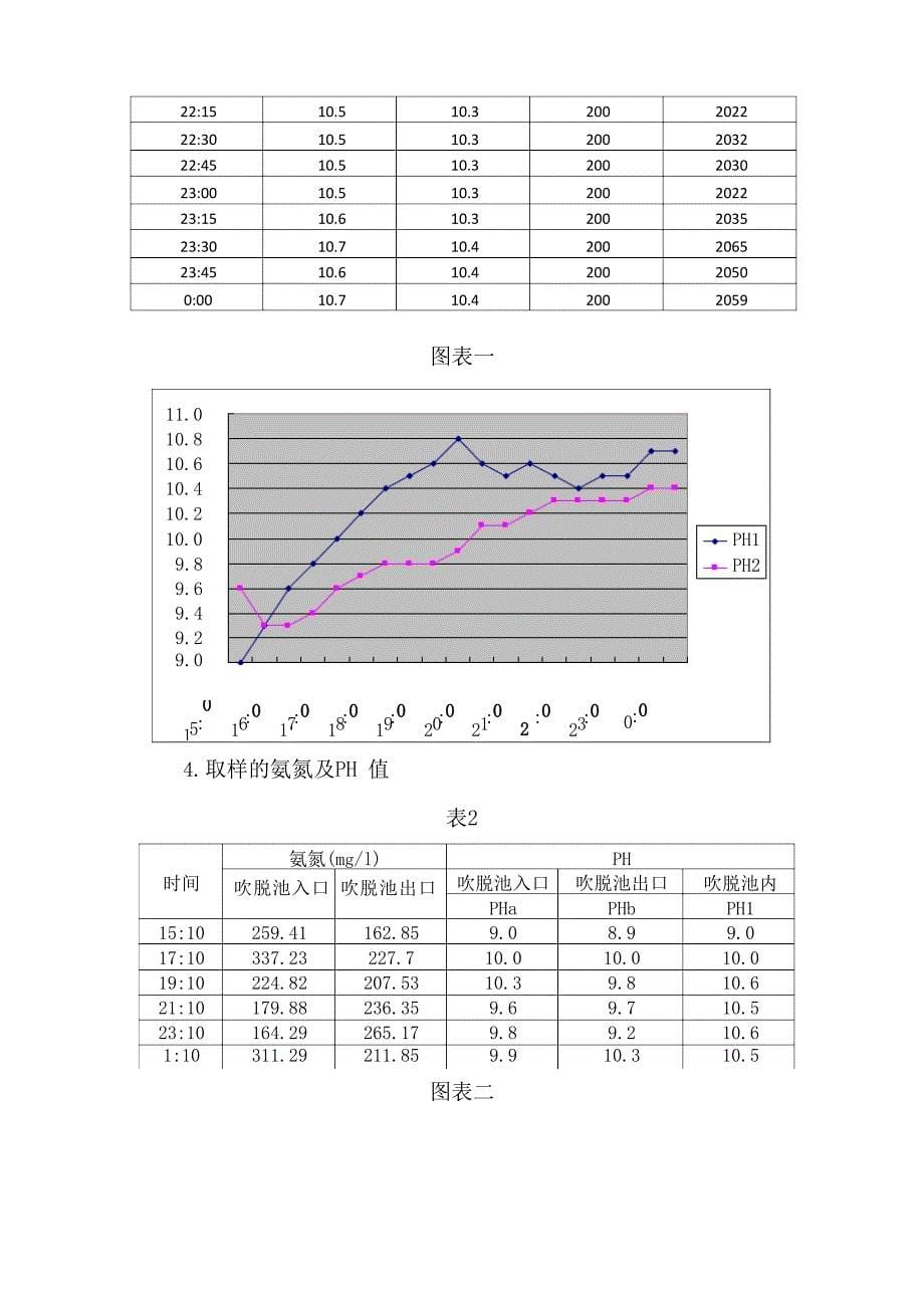 污水处理去除氨氮的可行性研究_第5页