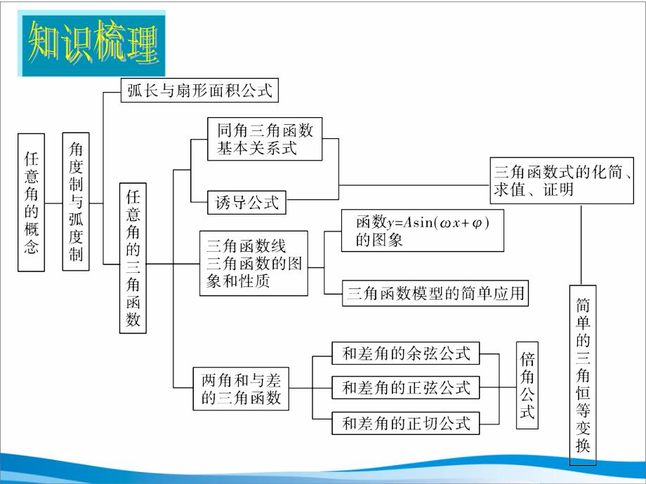 高三文科数学三角函数概念、同角关系、诱导公式_第3页