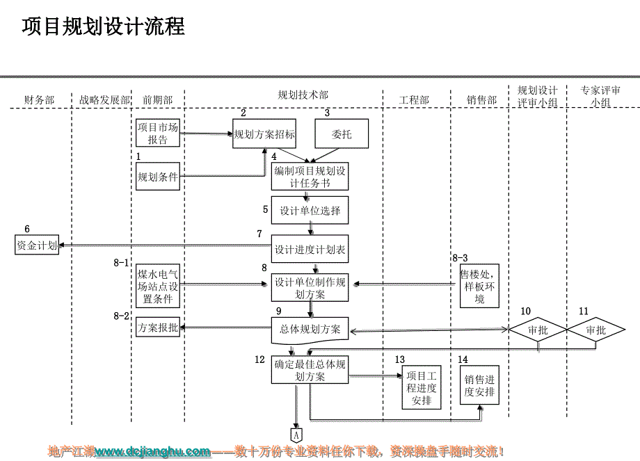 房地产规划设计流程_第1页