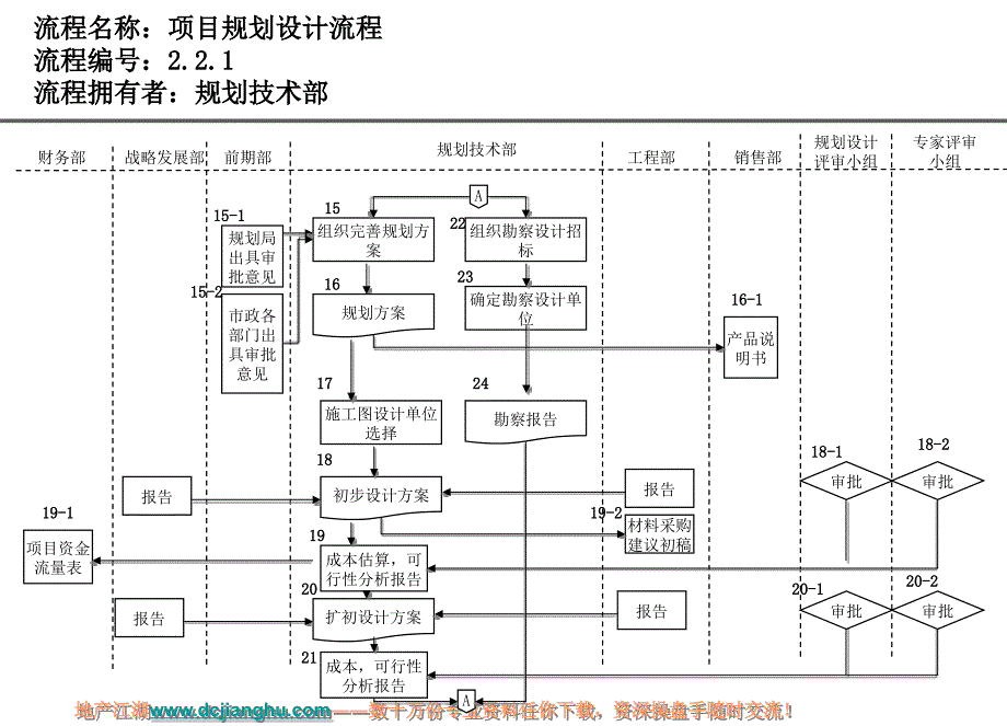 房地产规划设计流程_第2页