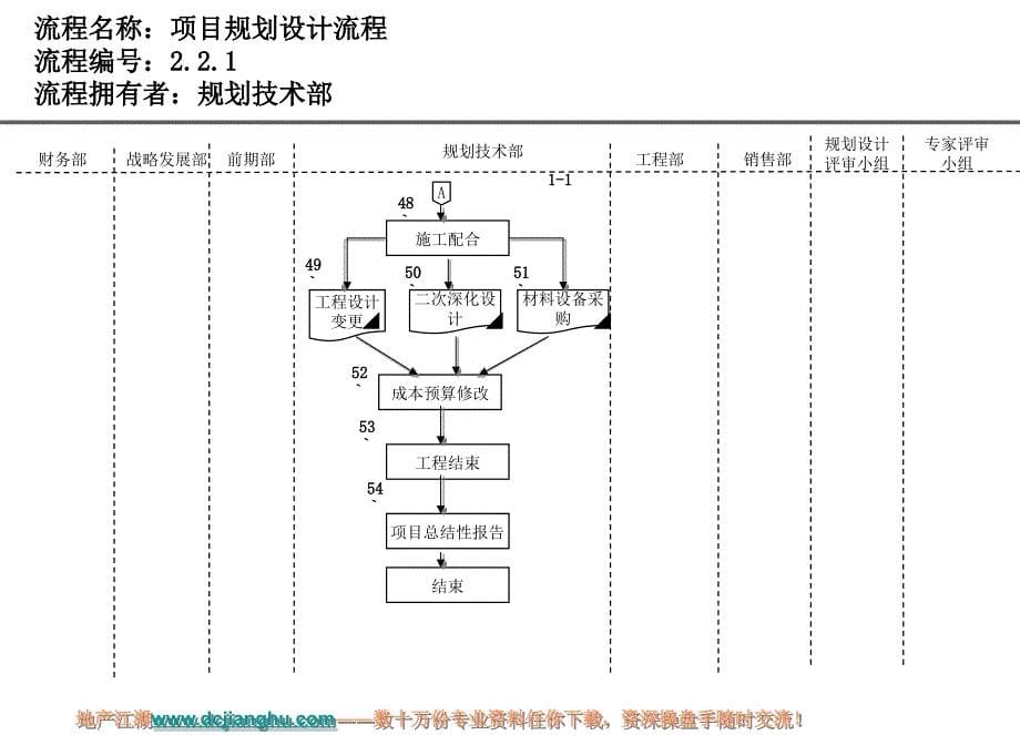 房地产规划设计流程_第5页