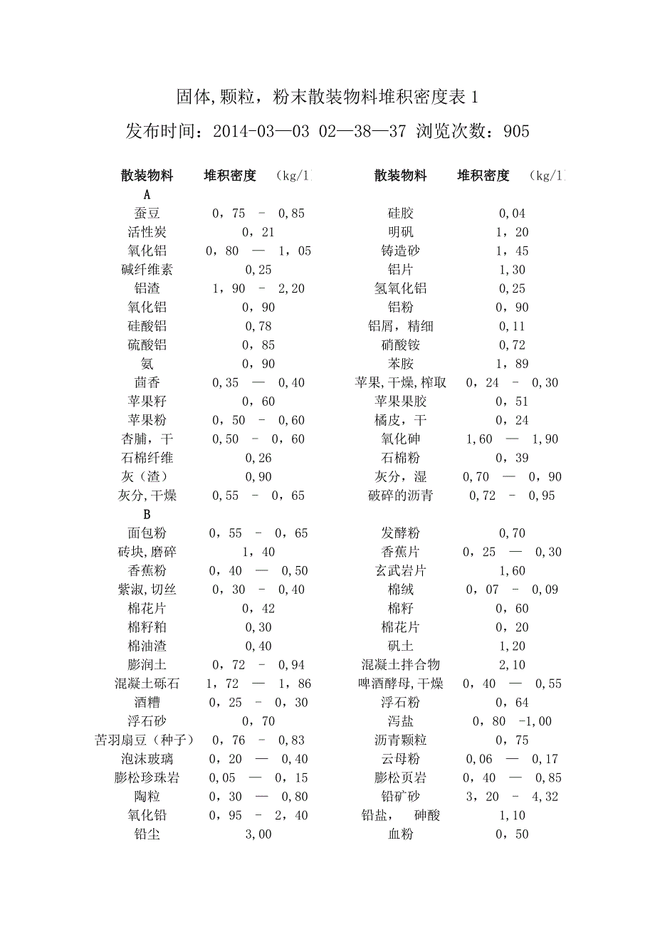常见的散料堆积密度汇总情况_第1页