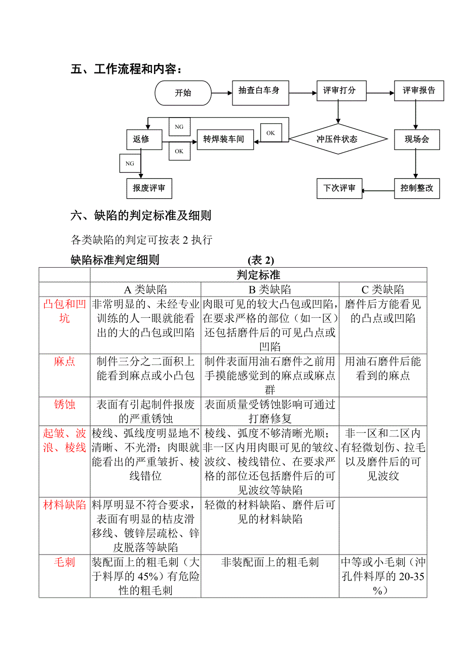 白车身评审质量检查标准_第3页