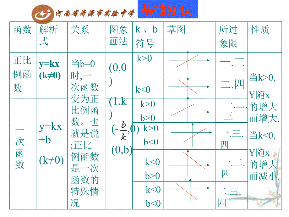 一次函数复习课件2_第2页