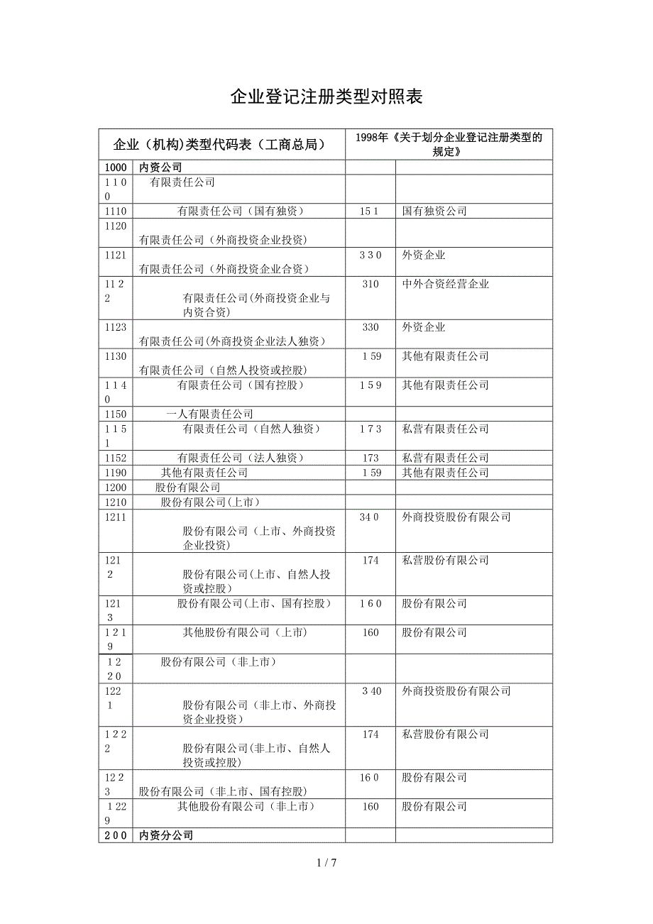 企业登记注册类型对照表_第1页