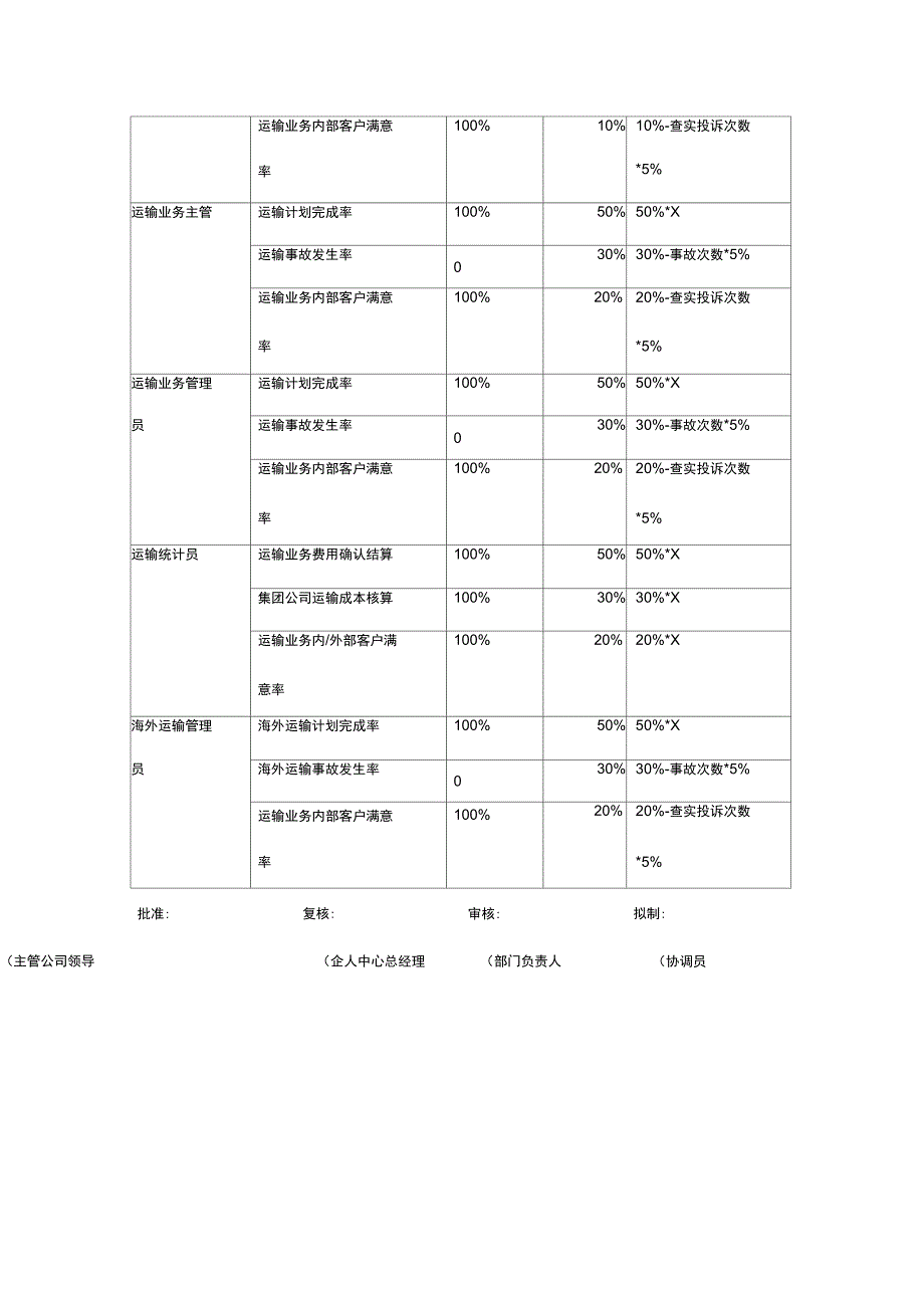 电器事业部储运部岗位KPI构成表_第3页