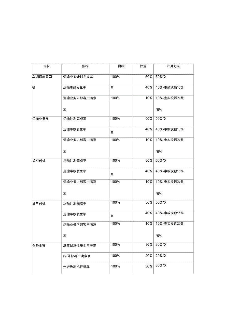 电器事业部储运部岗位KPI构成表_第4页