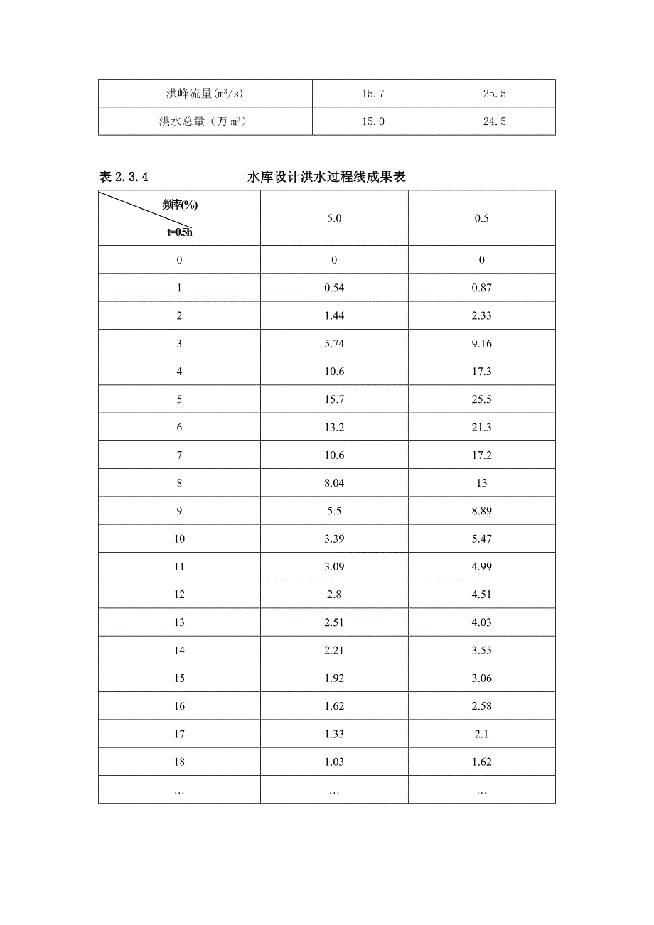 水库现状水位复核计算.doc_第4页