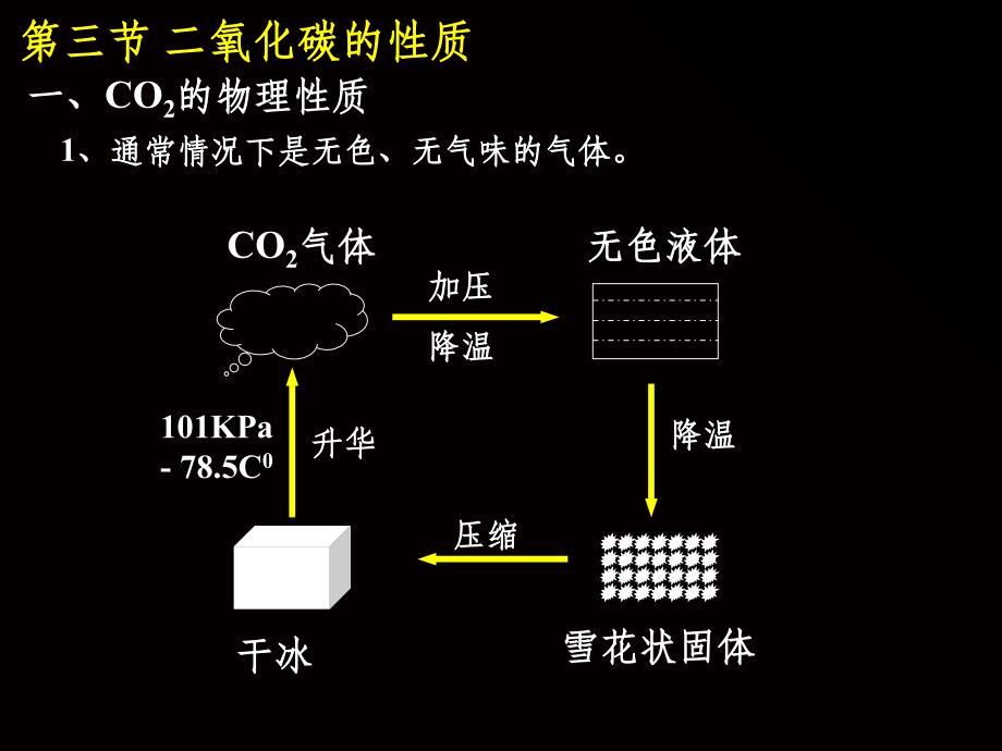 初中化学二氧化碳的性质_第3页