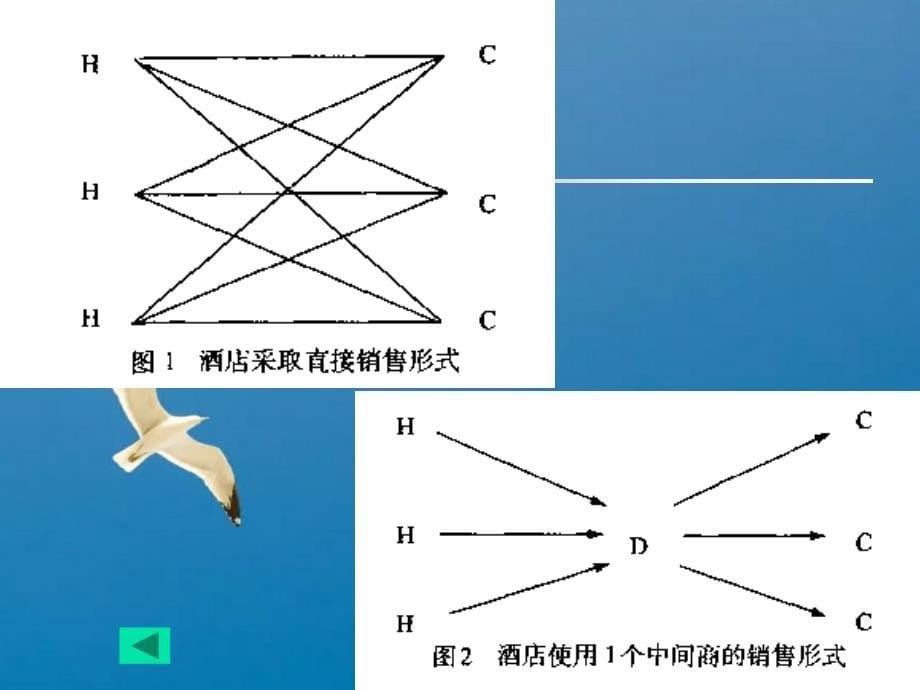 第7章酒店市场营销的销售渠道策略ppt课件_第5页