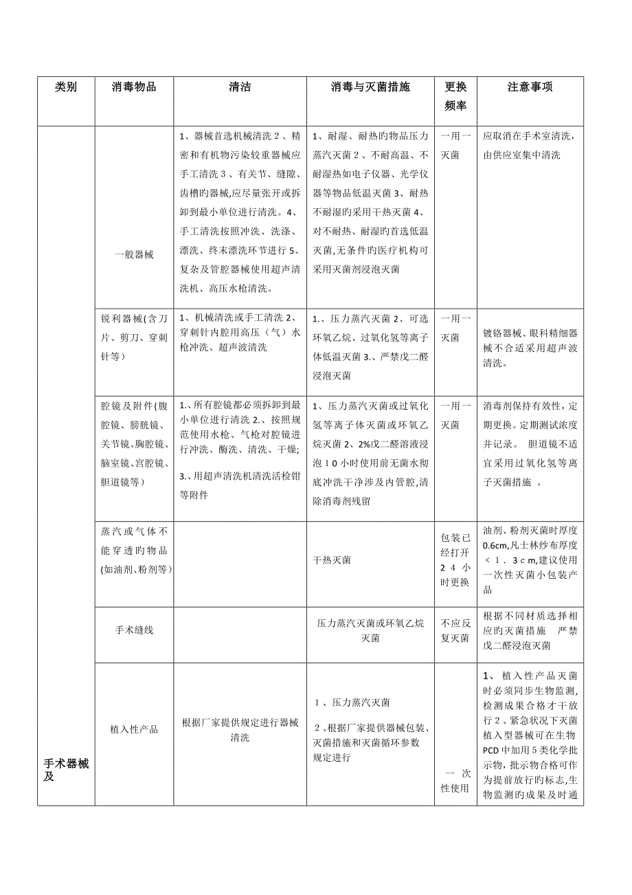 常见物品消毒方法_第1页