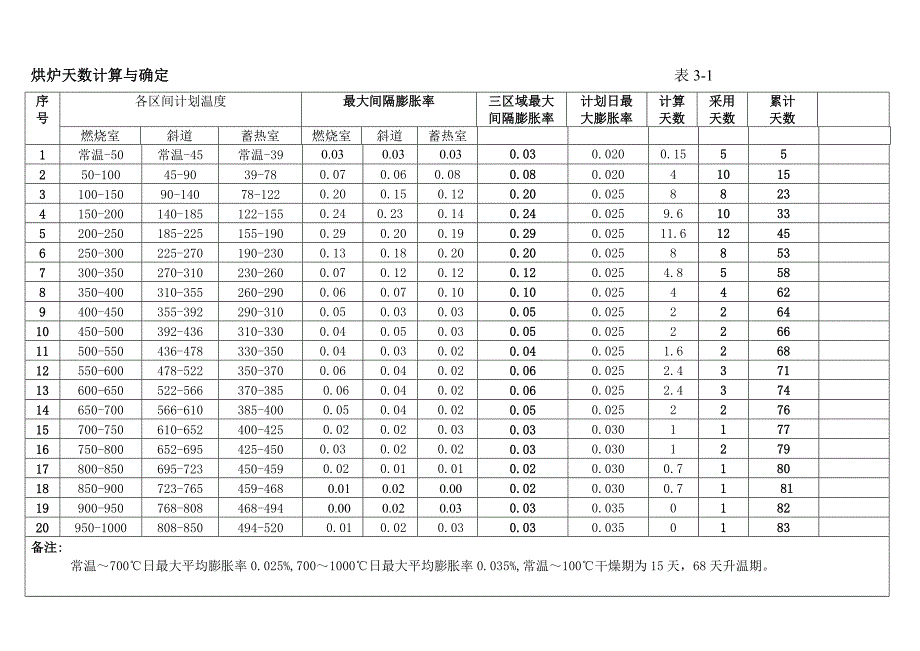 烘炉天数计算与确定.doc_第1页