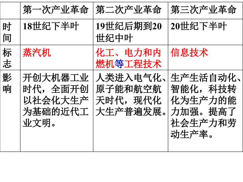 科学技术是第一生产力.ppt_第4页