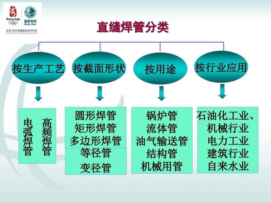 特高压钢管塔直缝焊管技术要求_第5页