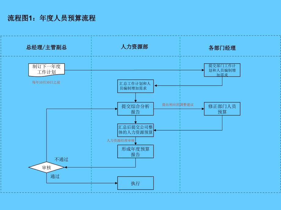 14个非常实用和通用的人力资源招聘流程图_第2页