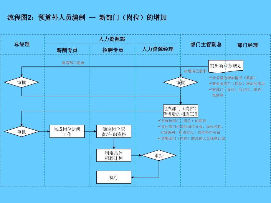 14个非常实用和通用的人力资源招聘流程图_第3页