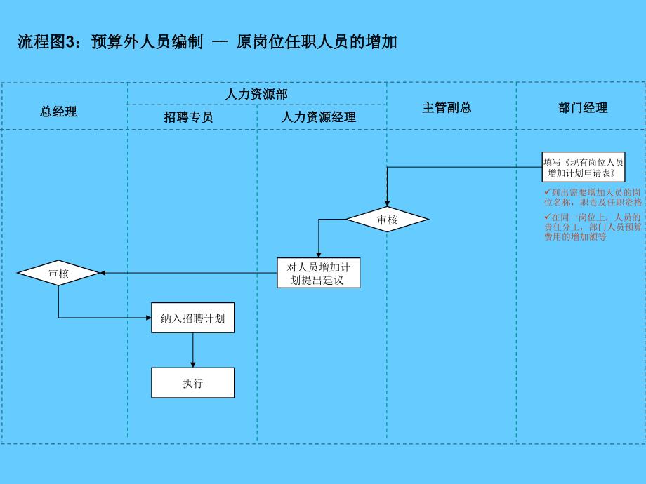 14个非常实用和通用的人力资源招聘流程图_第4页