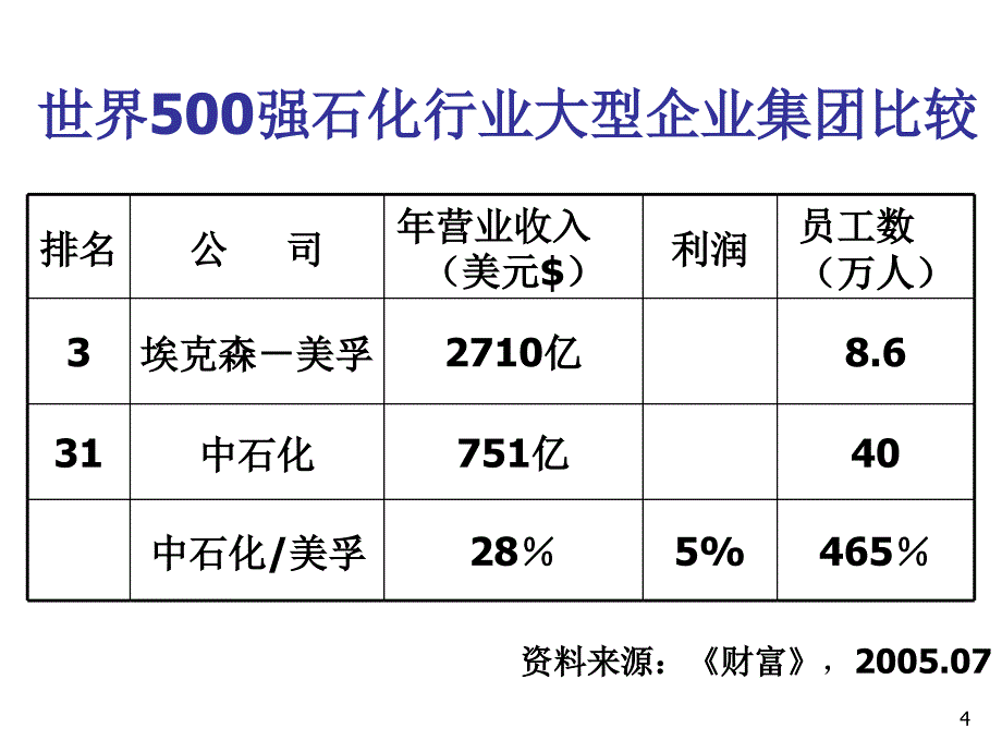 机场集团财务管控体系设计与实施_第4页