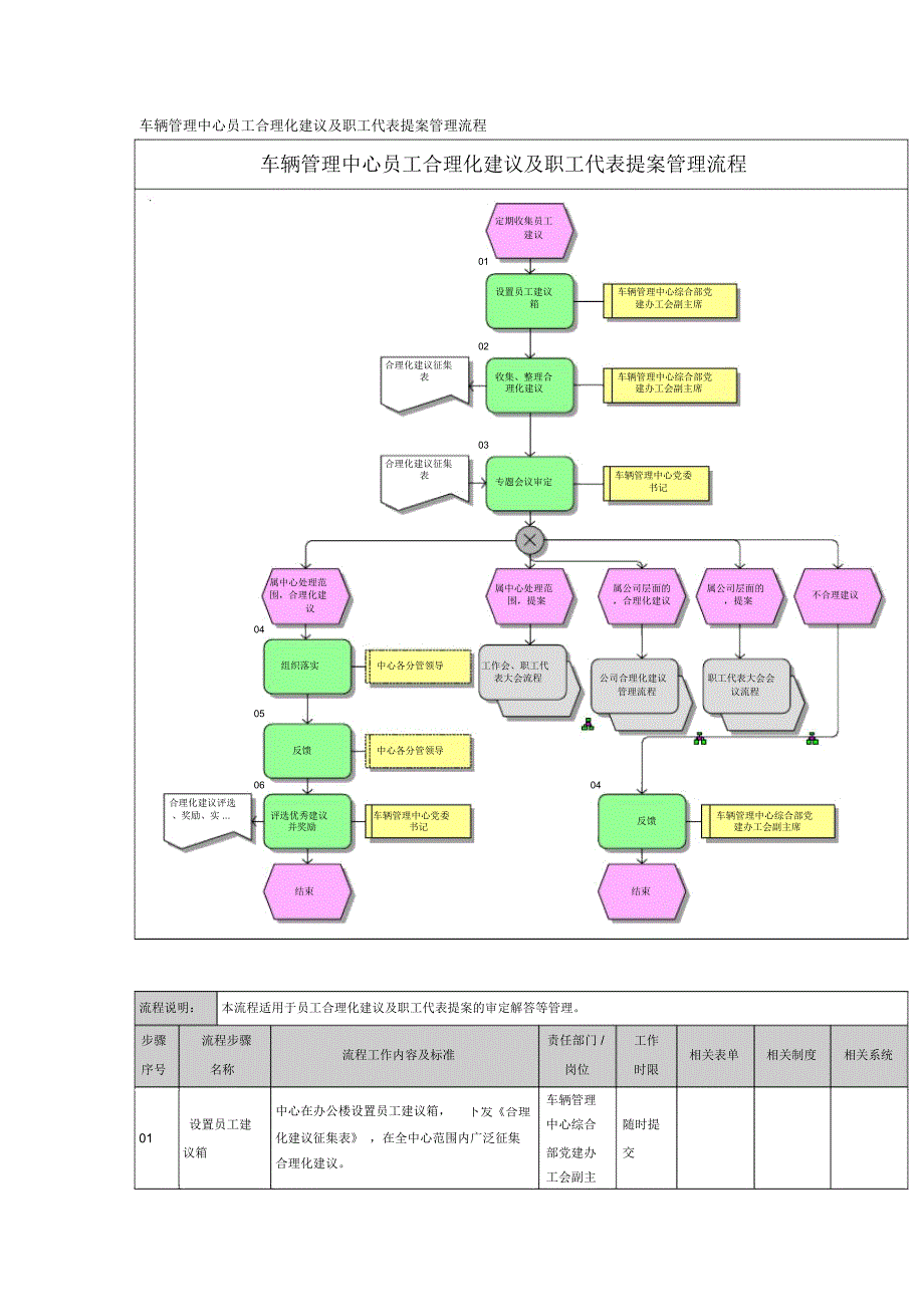 车辆管理中心员工合理化建议及职工代表提案管理流程_第1页