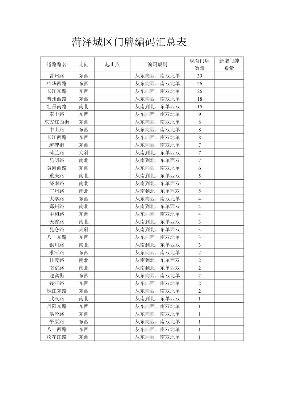 菏泽城区门牌编码.doc_第1页