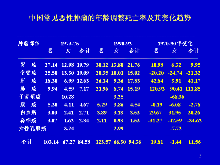 肺癌的诊治指南ppt课件_第2页