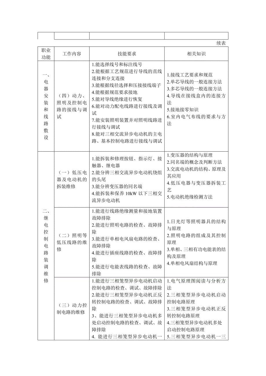 精品资料（2021-2022年收藏的）维修电工职业技能标准完整修订_第5页