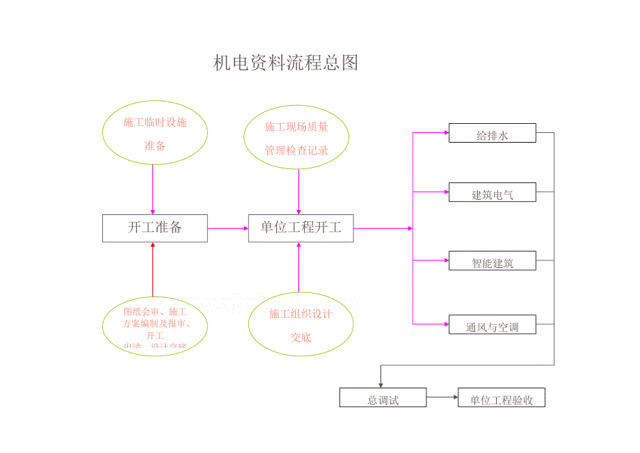 机电安装工程资料流程图_第1页