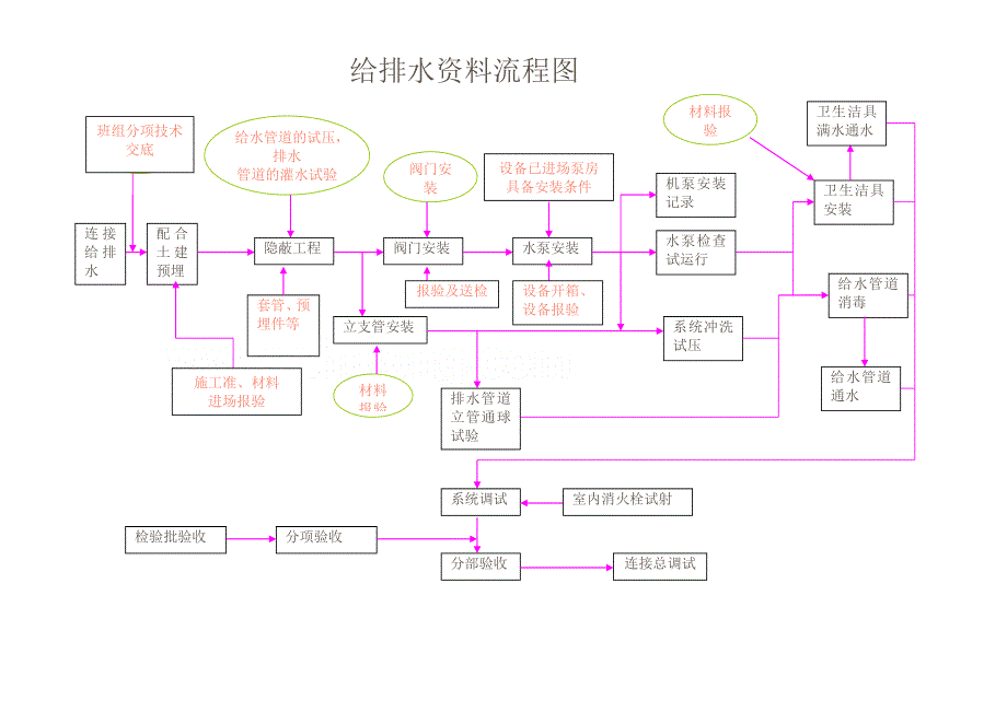 机电安装工程资料流程图_第2页