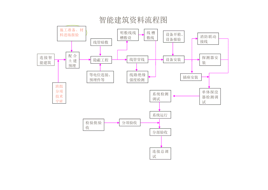 机电安装工程资料流程图_第4页