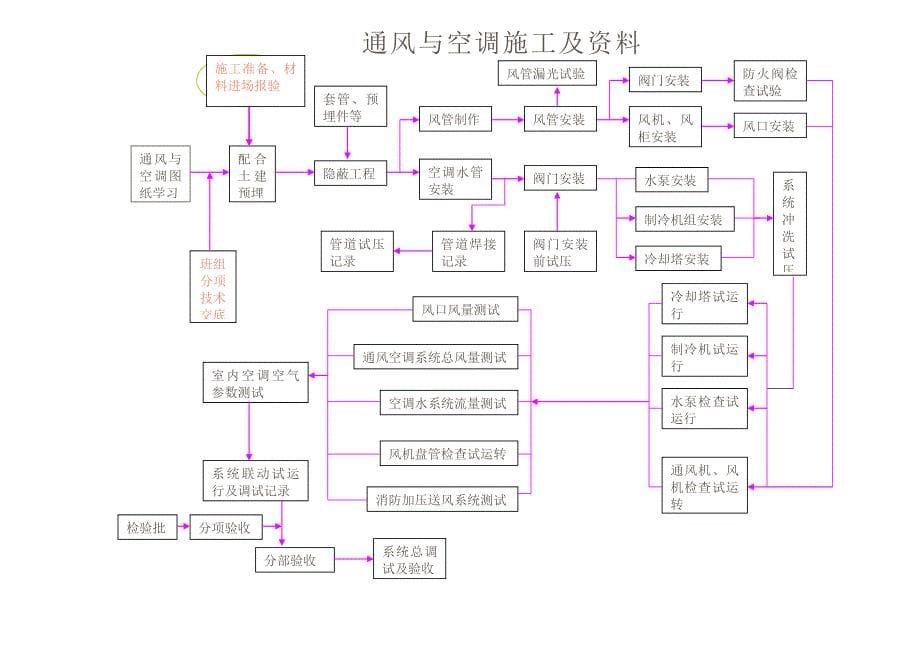 机电安装工程资料流程图_第5页