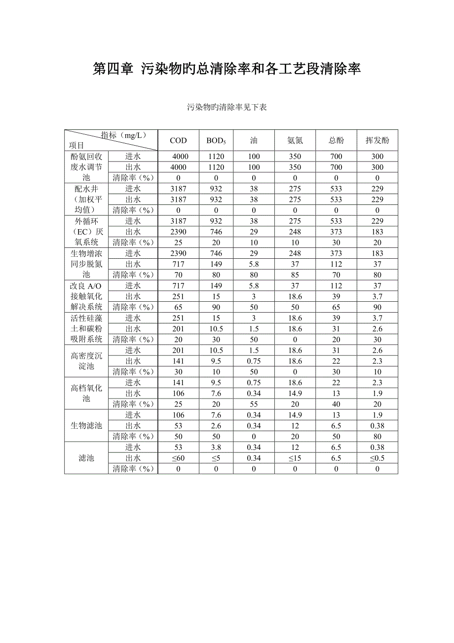 污染物的总去除率和各标准工艺段去除率_第1页