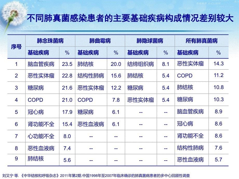 三种常见呼吸系统真菌感染之鉴别诊断_第5页