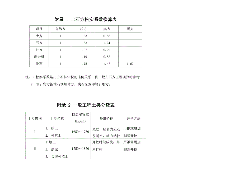 土石方松实系数换算表_第1页