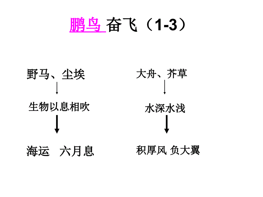 高中语文粤教版必修二：《逍遥游》课件5_第4页