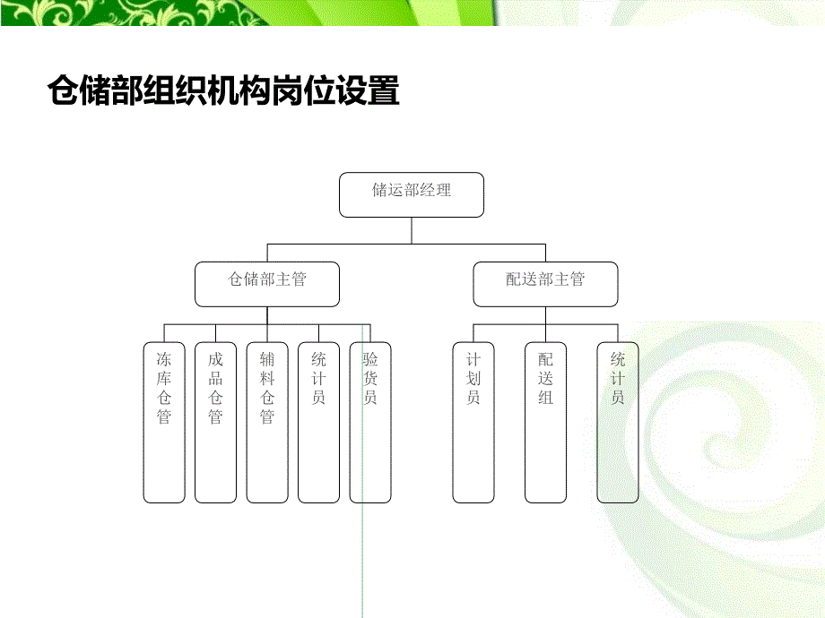 储运部人员岗位职责课件_第2页