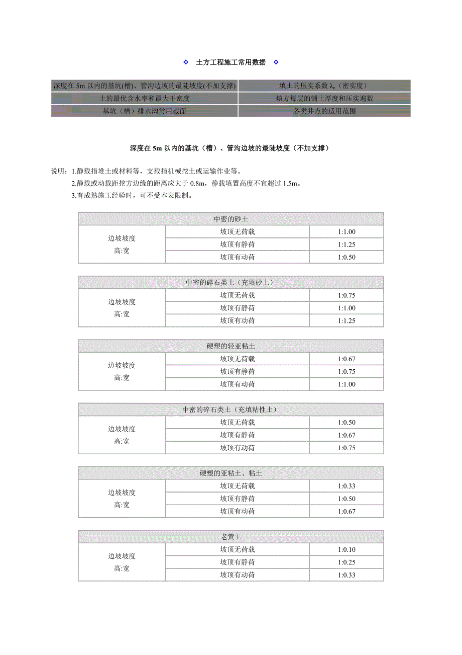 土方工程施工常用数据.doc_第1页