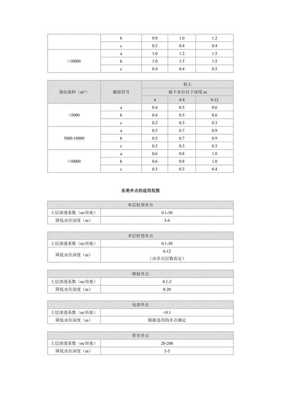 土方工程施工常用数据.doc_第4页