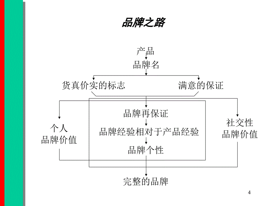 天使丽人品牌推广PPT92页_第4页