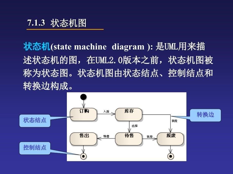第7讲状态机图_第5页